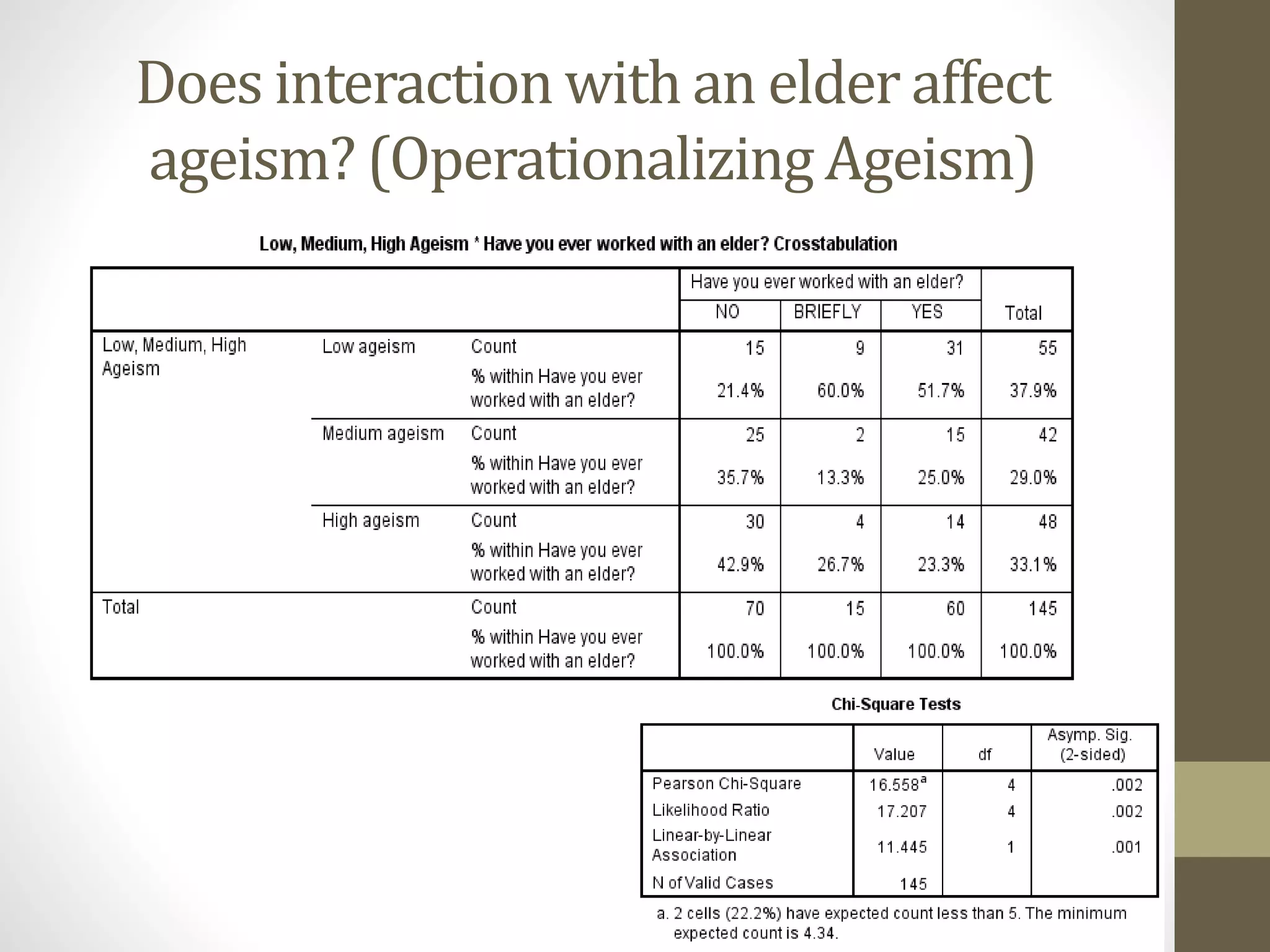 Does interaction with an elder affect
ageism? (Operationalizing Ageism)
 