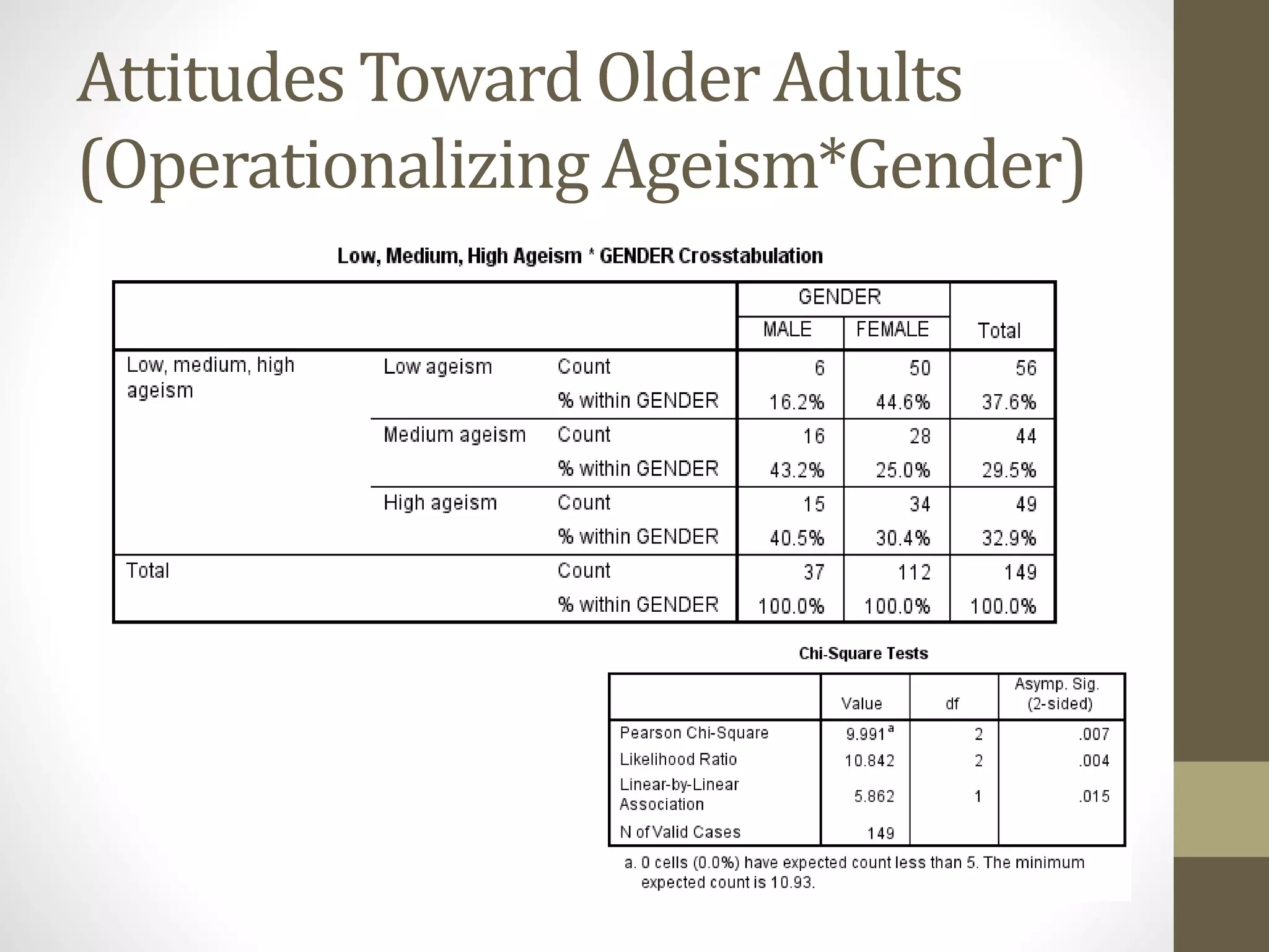 Attitudes Toward Older Adults
(Operationalizing Ageism*Gender)
 