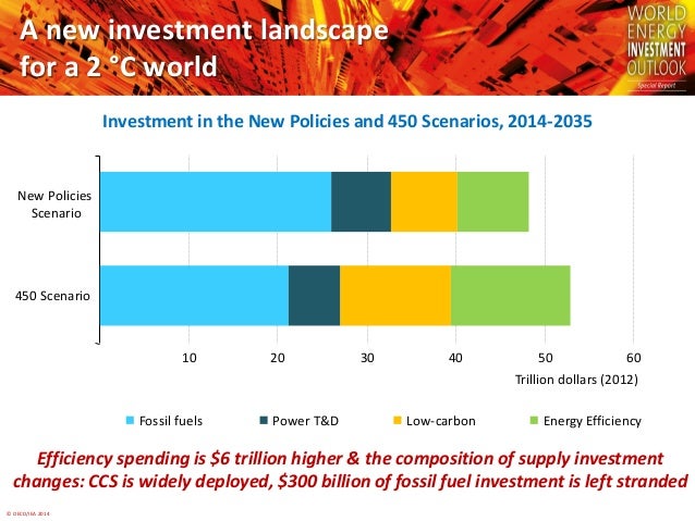 © OECD/IEA 2014
10 20 30 40 50 60
Trillion dollars (2012)
A new investment landscape
for a 2 °C world
Investment in the Ne...