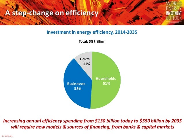 © OECD/IEA 2014
Total: $8 trillion
A step-change on efficiency
Investment in energy efficiency, 2014-2035
Increasing annua...