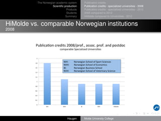 The Norwegian academic system
Scientiﬁc production
Products
Students
Summary

Publication credits
Publication credits - specialized universities - 2008
Publication credits - specialized universities - 2012
2008 compared to 2012
HiMolde compared to Universities - 2012

HiMolde vs. comparable Norwegian institutions
2008

Publica(on	
 credits	
 2008/prof.,	
 assoc.	
 prof.	
 and	
 postdoc	
 
comparable	
 Specialized	
 Universi(es	
 
2	
 

NIH:	
 
NHH:
BI: 	
 
NVH:

1,8	
 
1,6	
 
1,4	
 

	
 Norwegian	
 School	
 of	
 Sport	
 Sciences	
 
	
 Norwegian	
 School	
 of	
 Economics	
 
	
 Norwegian	
 Business	
 School	
 
	
 Norwegian	
 School	
 of	
 Veterinary	
 Science	
 

1,2	
 
1	
 
0,8	
 
0,6	
 
0,4	
 
0,2	
 
0	
 
NIH	
 

NHH	
 

BI	
 

Haugen

NVH	
 

Molde University College

HiMolde	
 

 