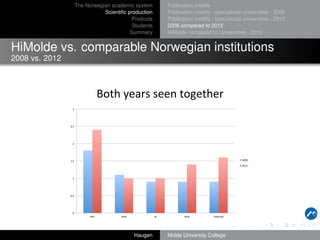 The Norwegian academic system
Scientiﬁc production
Products
Students
Summary

Publication credits
Publication credits - specialized universities - 2008
Publication credits - specialized universities - 2012
2008 compared to 2012
HiMolde compared to Universities - 2012

HiMolde vs. comparable Norwegian institutions
2008 vs. 2012

Both	
 years	
 seen	
 together	
 
3	
 

2,5	
 

2	
 

2008	
 

1,5	
 

2012	
 

1	
 

0,5	
 

0	
 
NIH	
 

NHH	
 

BI	
 

Haugen

NVH	
 

HiMolde	
 

Molde University College

 