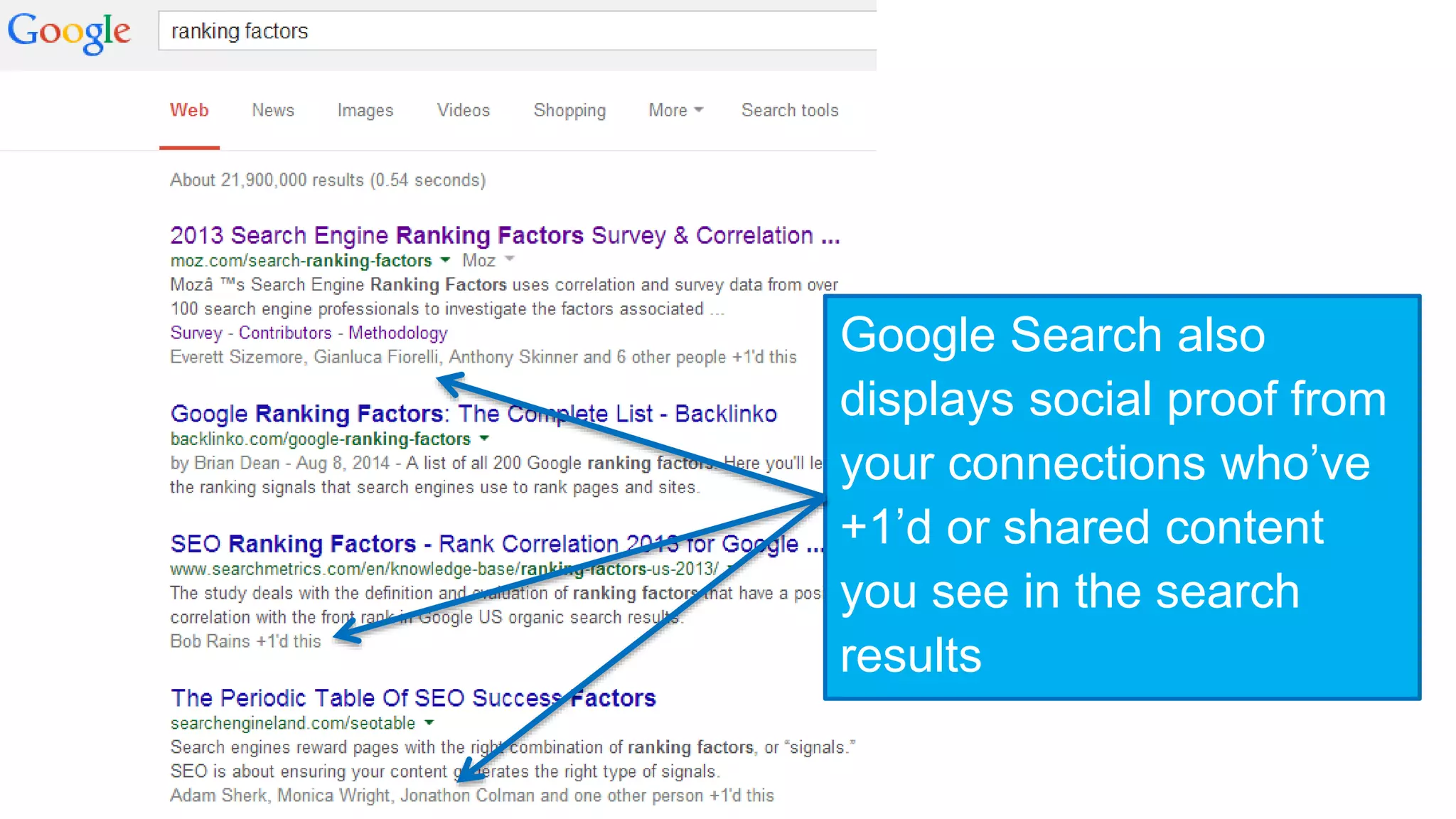 Google Search also 
displays social proof from 
your connections who’ve 
+1’d or shared content 
you see in the search 
results 
 
