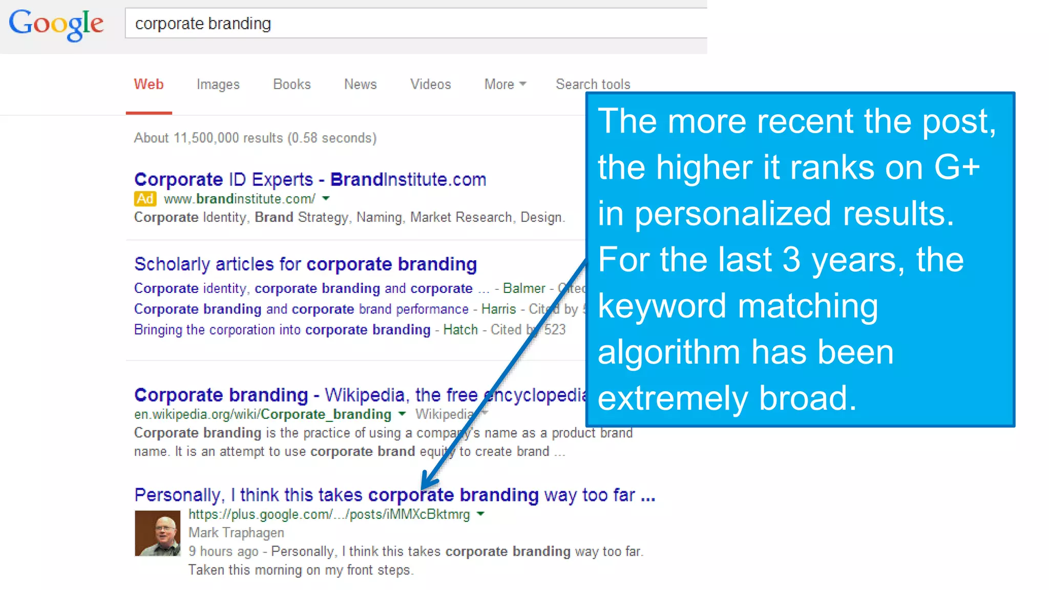 The more recent the post, 
the higher it ranks on G+ 
in personalized results. 
For the last 3 years, the 
keyword matching 
algorithm has been 
extremely broad. 
 
