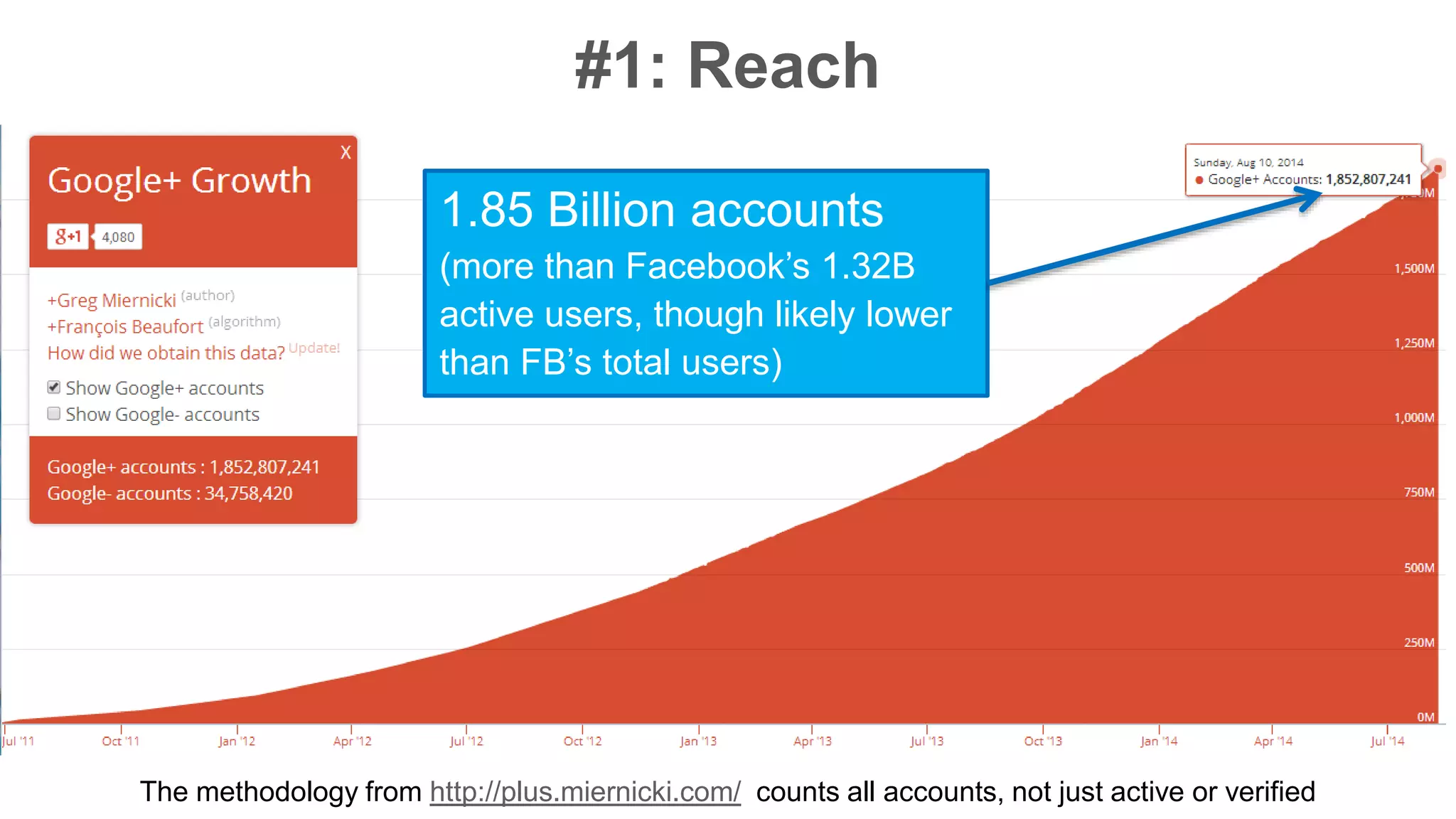 #1: Reach 
1.85 Billion accounts 
(more than Facebook’s 1.32B 
active users, though likely lower 
than FB’s total users) 
The methodology from http://plus.miernicki.com/ counts all accounts, not just active or verified 
 