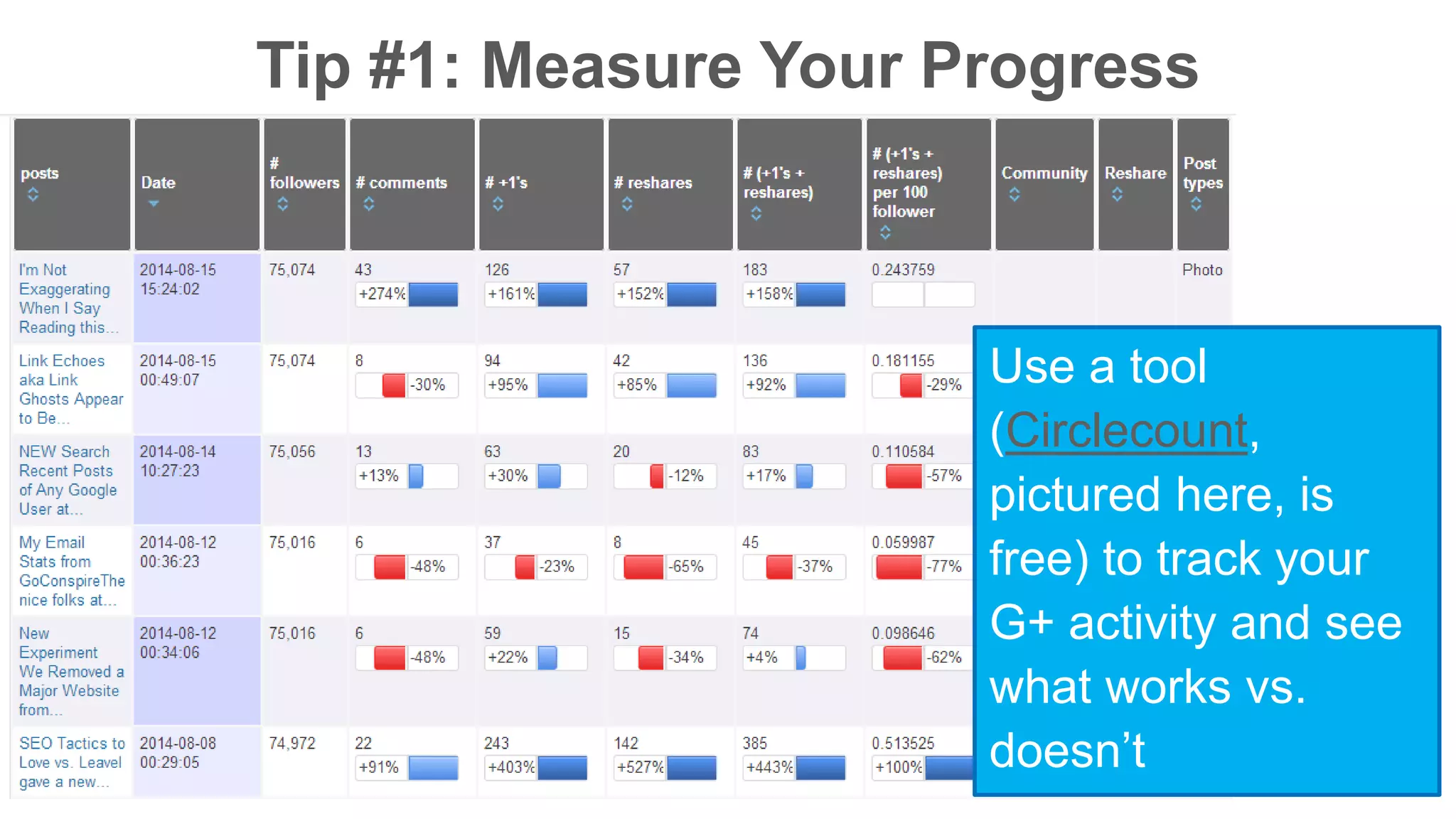 Tip #1: Measure Your Progress 
Use a tool 
(Circlecount, 
pictured here, is 
free) to track your 
G+ activity and see 
what works vs. 
doesn’t 
 