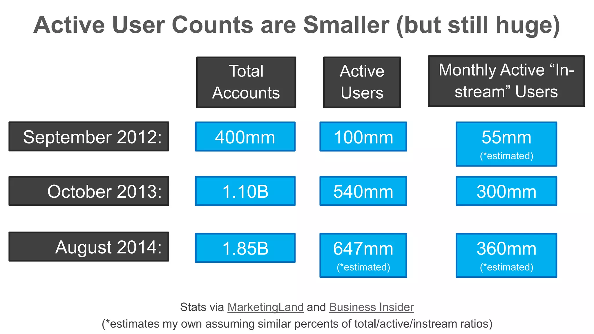Active User Counts are Smaller (but still huge) 
Total 
Accounts 
Active 
Users 
Stats via MarketingLand and Business Insider 
September 2012: 
October 2013: 
August 2014: 
Monthly Active “In-stream” 
(*estimates my own assuming similar percents of total/active/instream ratios) 
Users 
100mm 
540mm 
647mm 
(*estimated) 
400mm 
1.10B 
1.85B 
55mm 
(*estimated) 
300mm 
360mm 
(*estimated) 
 