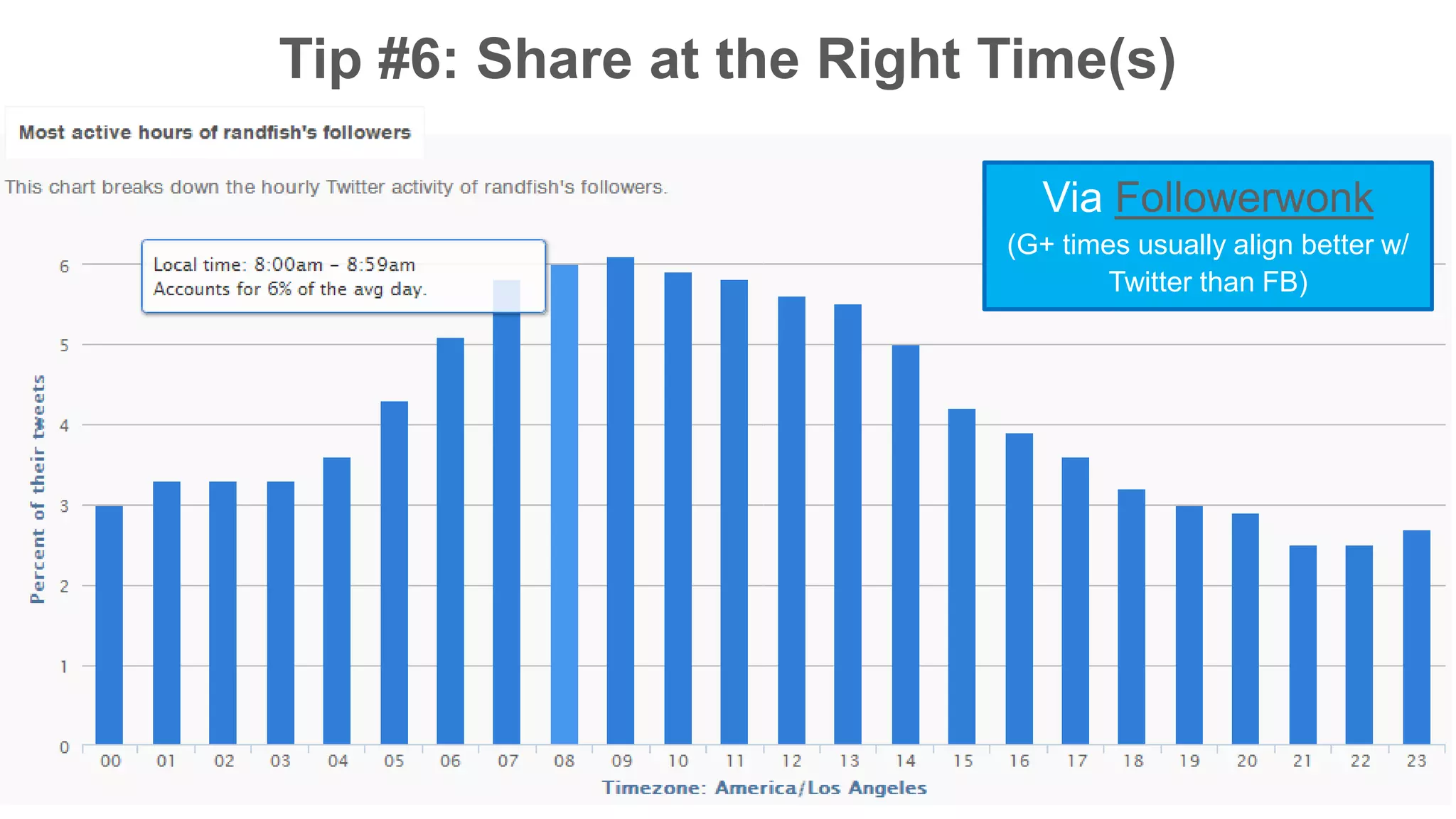 Tip #6: Share at the Right Time(s) 
Via Followerwonk 
(G+ times usually align better w/ 
Twitter than FB) 
 