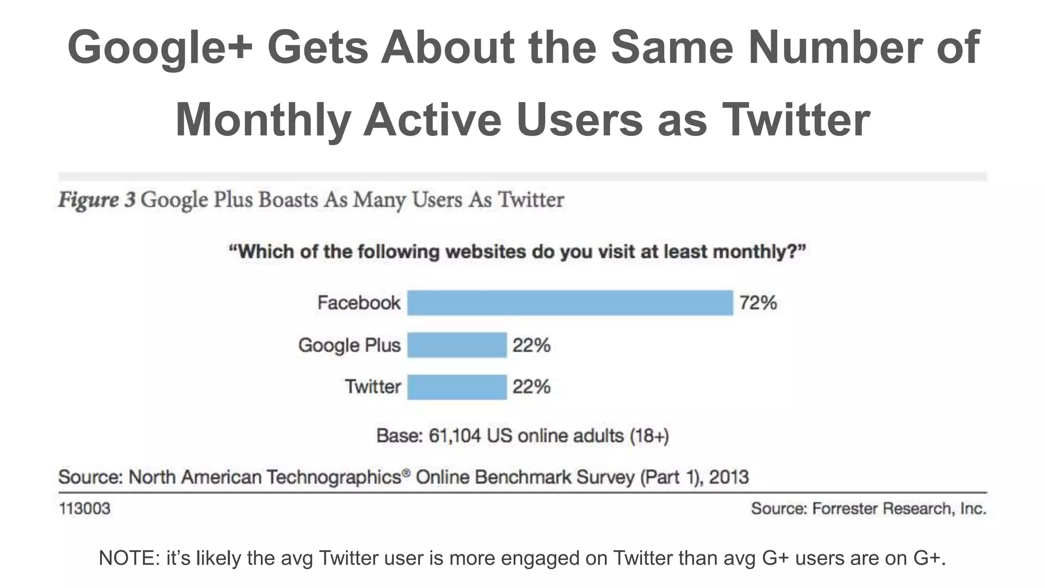 Google+ Gets About the Same Number of 
Monthly Active Users as Twitter 
NOTE: it’s likely the avg Twitter user is more engaged on Twitter than avg G+ users are on G+. 
 