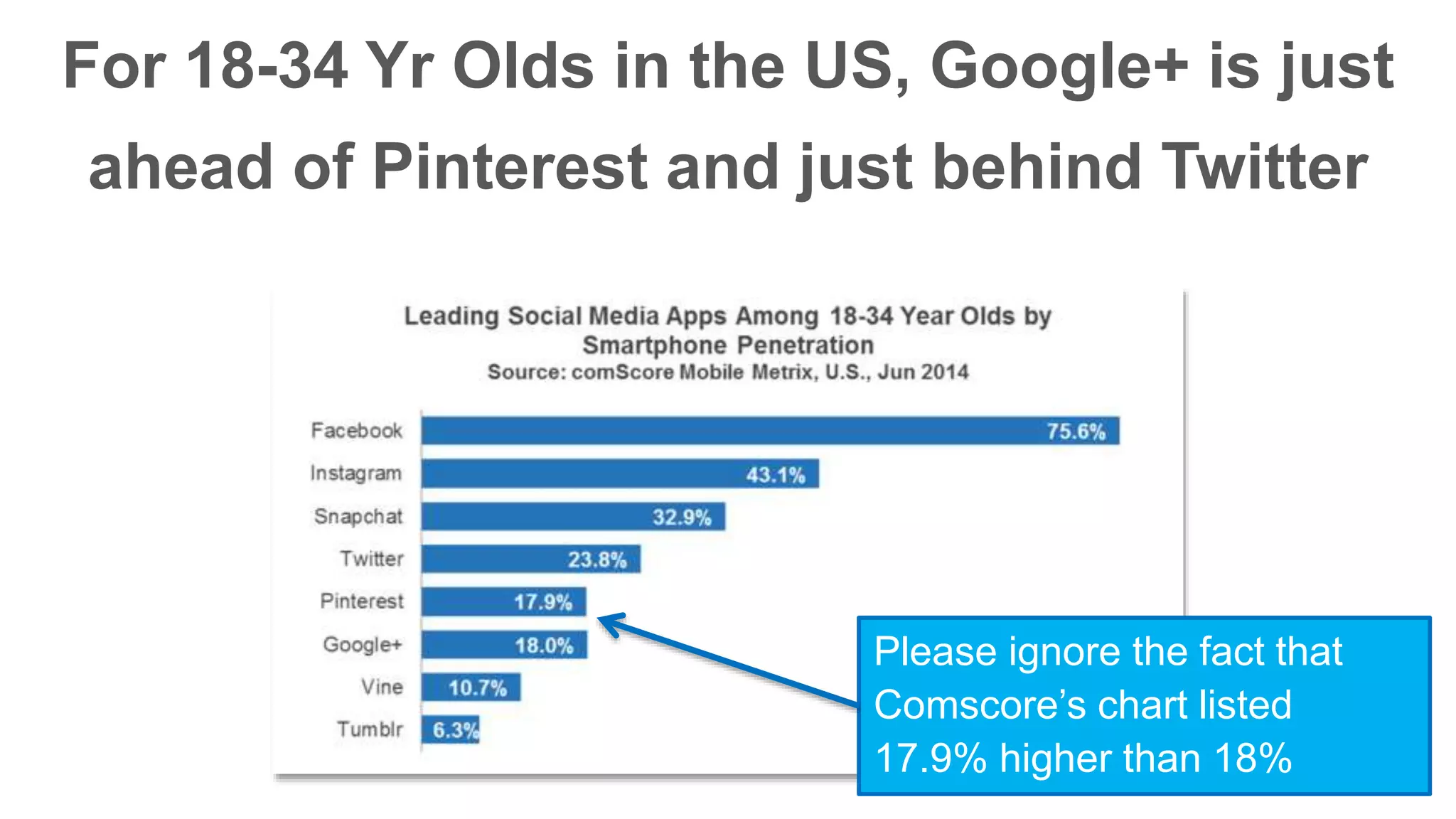 For 18-34 Yr Olds in the US, Google+ is just 
ahead of Pinterest and just behind Twitter 
Please ignore the fact that 
Comscore’s chart listed 
17.9% higher than 18% 
 