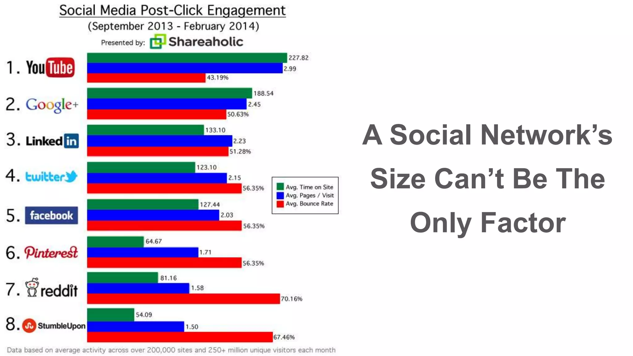 A Social Network’s 
Size Can’t Be The 
Only Factor 
 