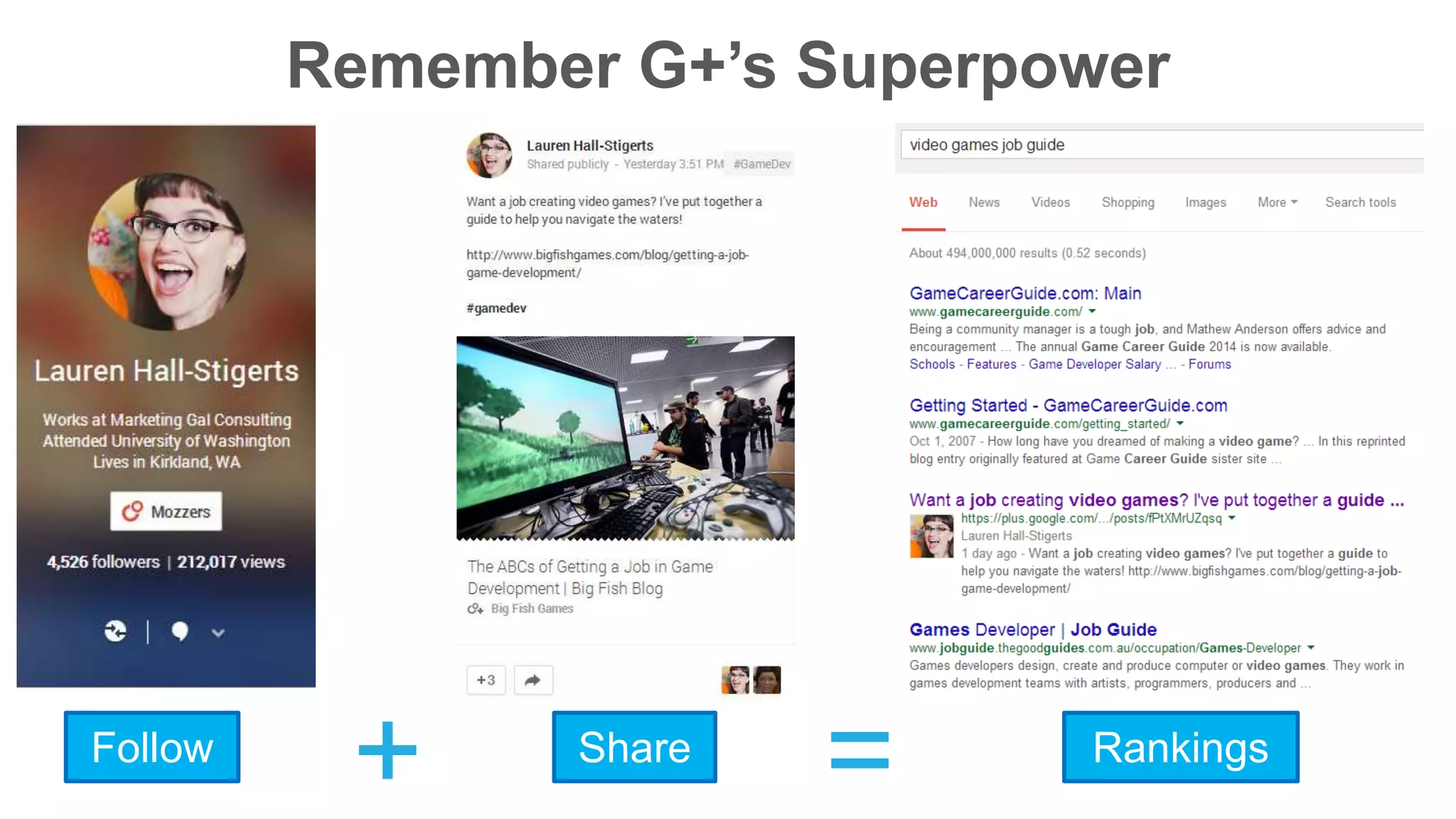 Remember G+’s Superpower 
Follow + Share = Rankings 
 