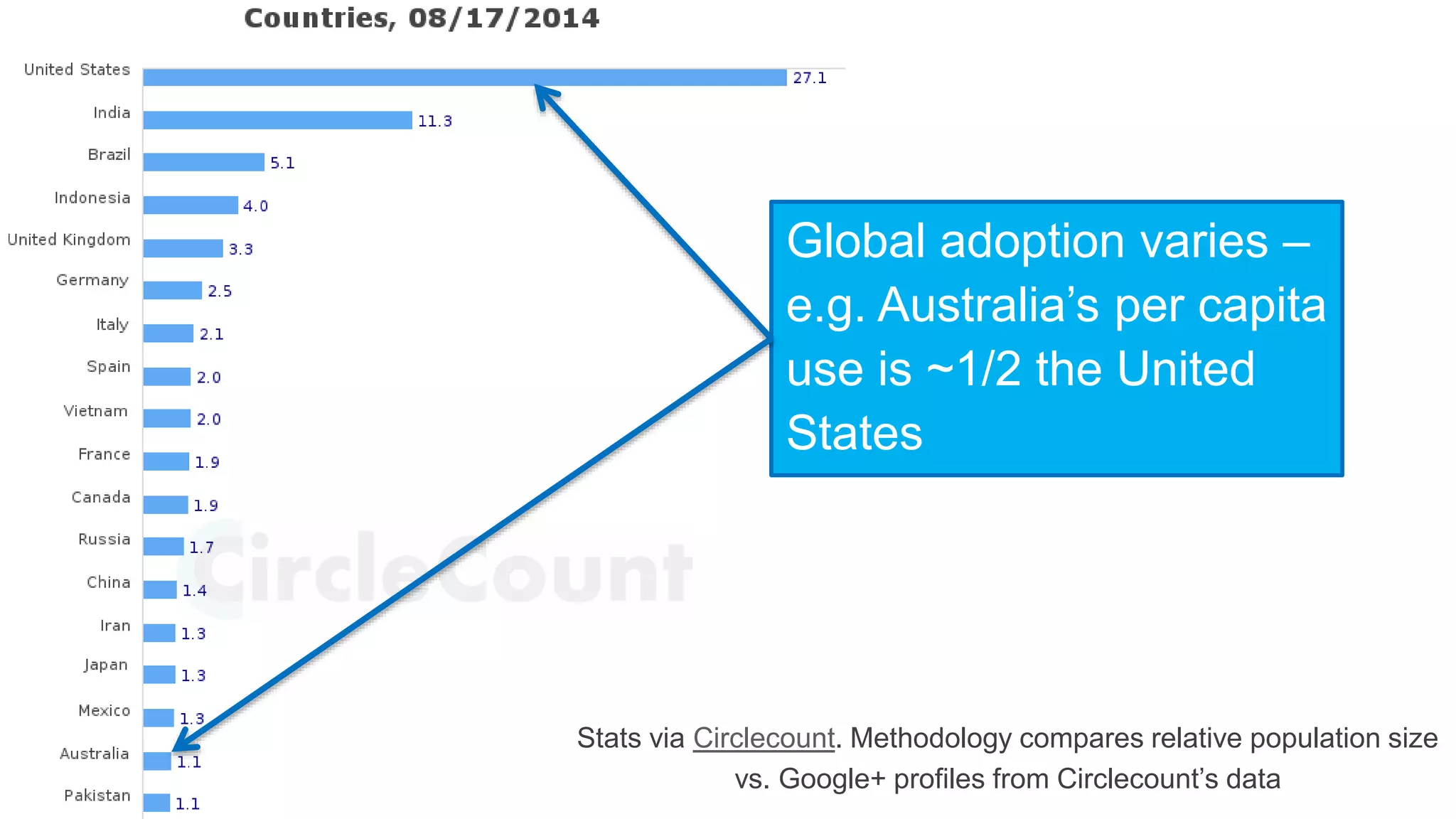 Global adoption varies – 
e.g. Australia’s per capita 
use is ~1/2 the United 
States 
Stats via Circlecount. Methodology compares relative population size 
vs. Google+ profiles from Circlecount’s data 
 
