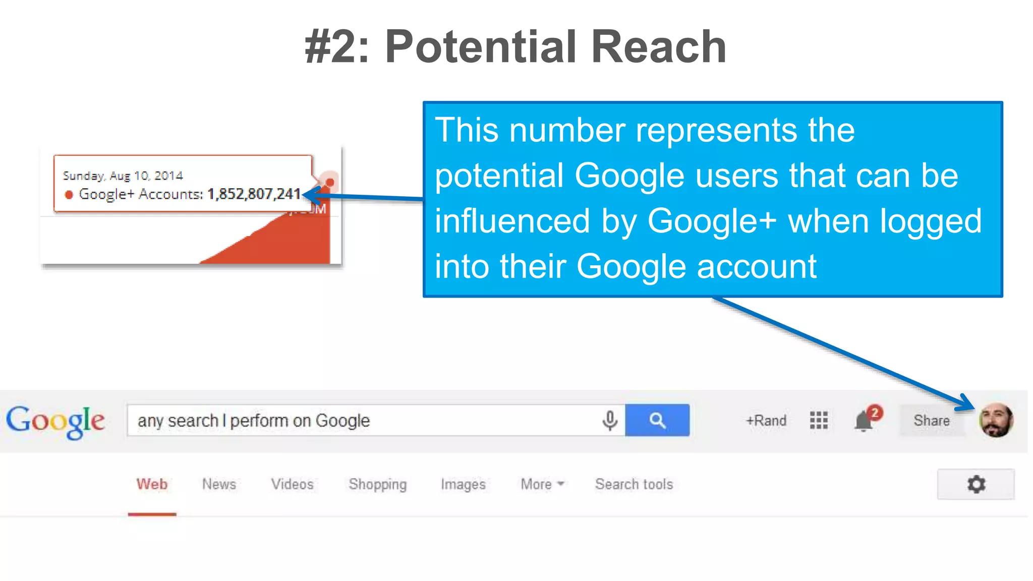 #2: Potential Reach 
This number represents the 
potential Google users that can be 
influenced by Google+ when logged 
into their Google account 
 