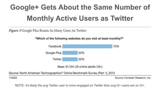 Google+ Gets About the Same Number of 
Monthly Active Users as Twitter 
NOTE: it’s likely the avg Twitter user is more engaged on Twitter than avg G+ users are on G+. 
 