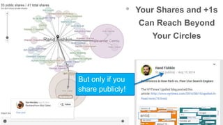 Your Shares and +1s 
Can Reach Beyond 
Your Circles 
But only if you 
share publicly! 
 