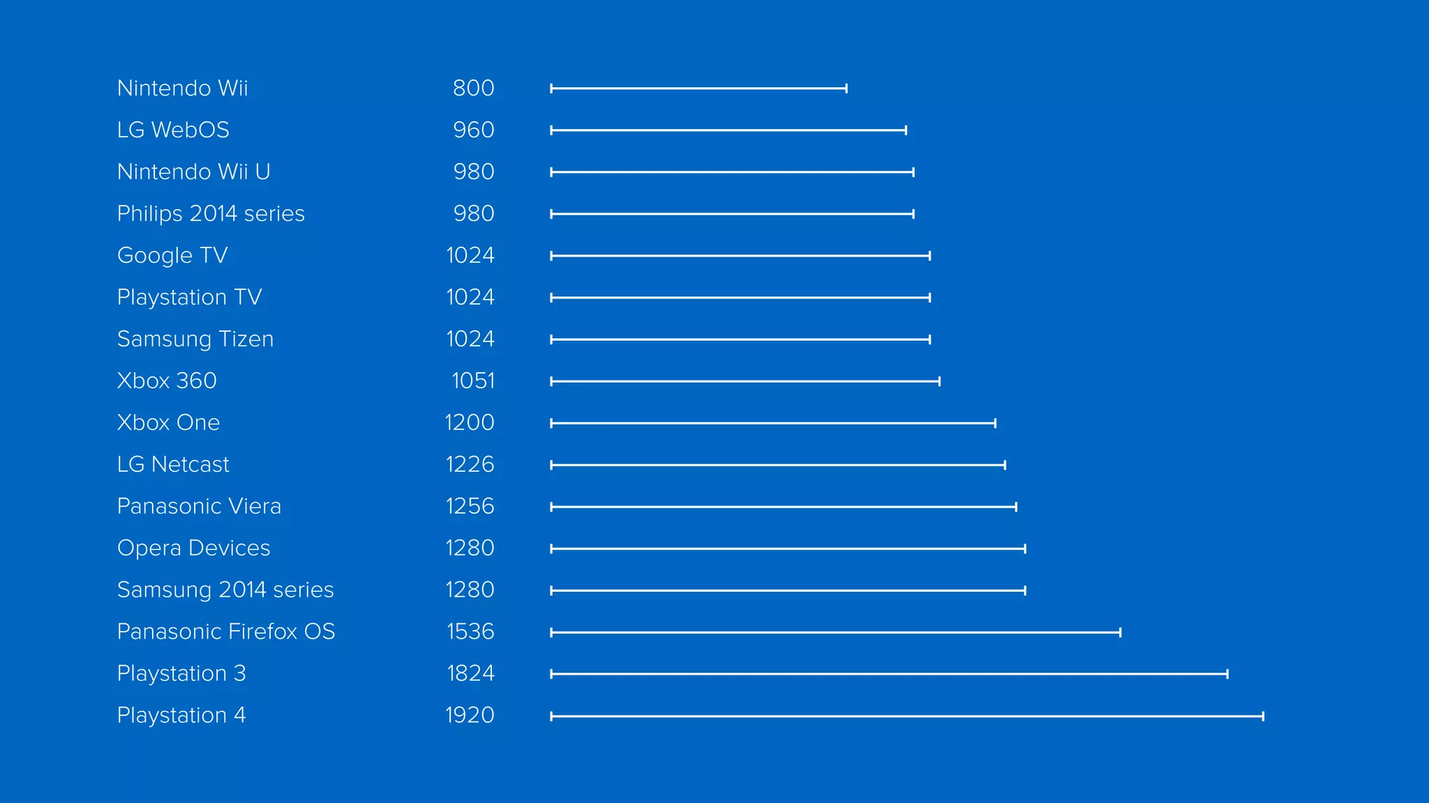 Nintendo Wii 800
LG WebOS 960
Nintendo Wii U 980
Philips 2014 series 980
Google TV 1024
Playstation TV 1024
Samsung Tizen 1024
Xbox 360 1051
Xbox One 1200
LG Netcast 1226
Panasonic Viera 1256
Opera Devices 1280
Samsung 2014 series 1280
Panasonic Firefox OS 1536
Playstation 3 1824
Playstation 4 1920
 