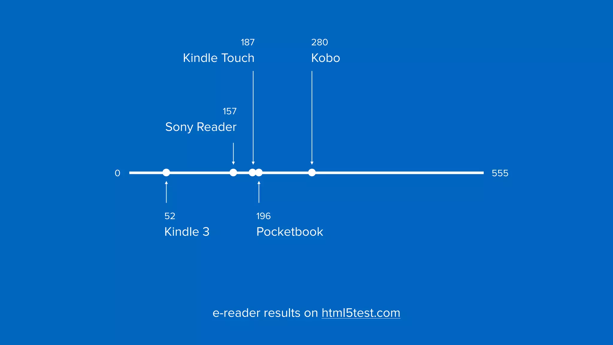 e-reader results on html5test.com
5550
196 
Pocketbook
280 
Kobo
157 
Sony Reader
52 
Kindle 3
187 
Kindle Touch
 