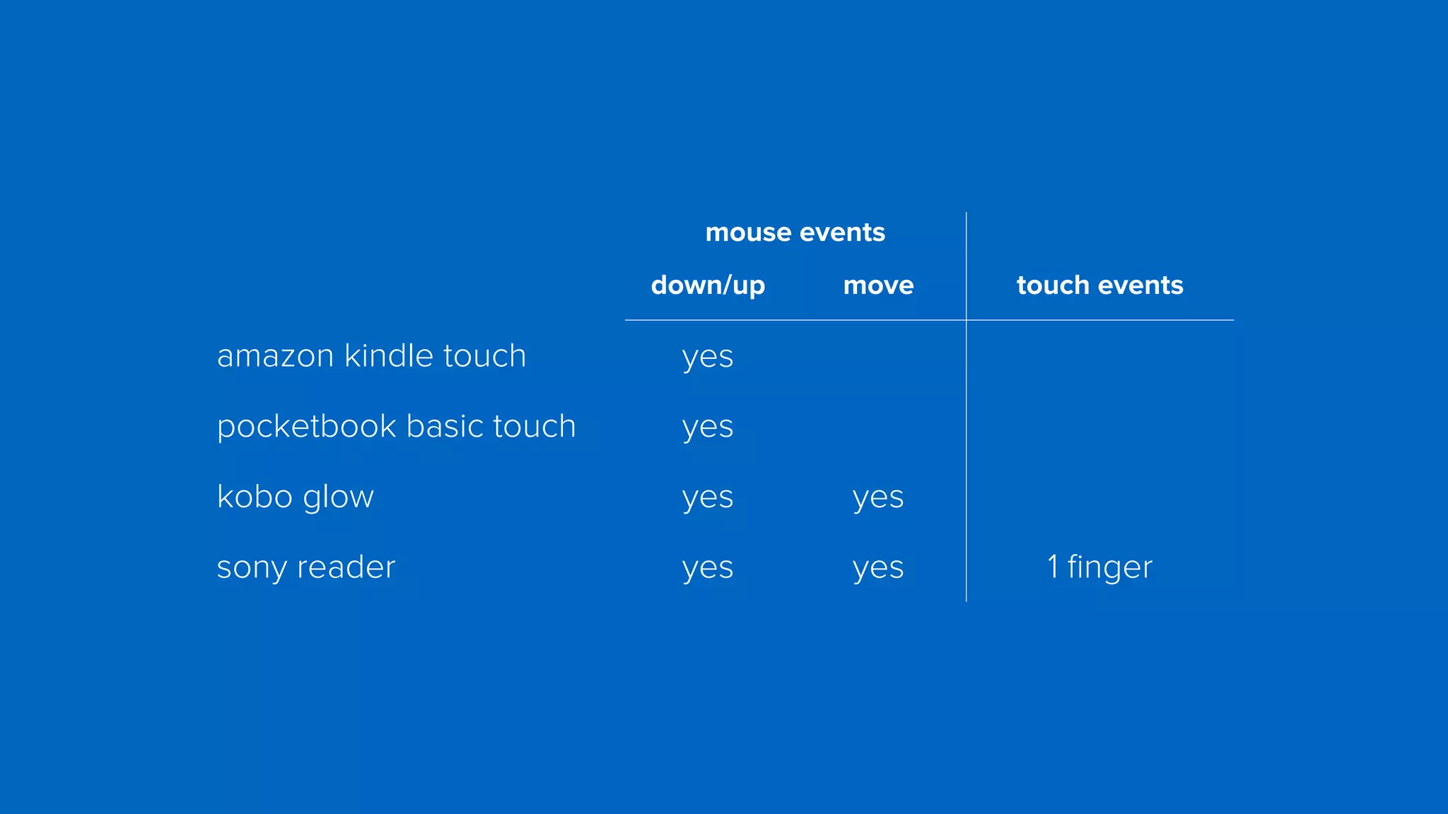 mouse events
down/up move touch events
amazon kindle touch yes
pocketbook basic touch yes
kobo glow yes yes
sony reader yes yes 1 ﬁnger
 