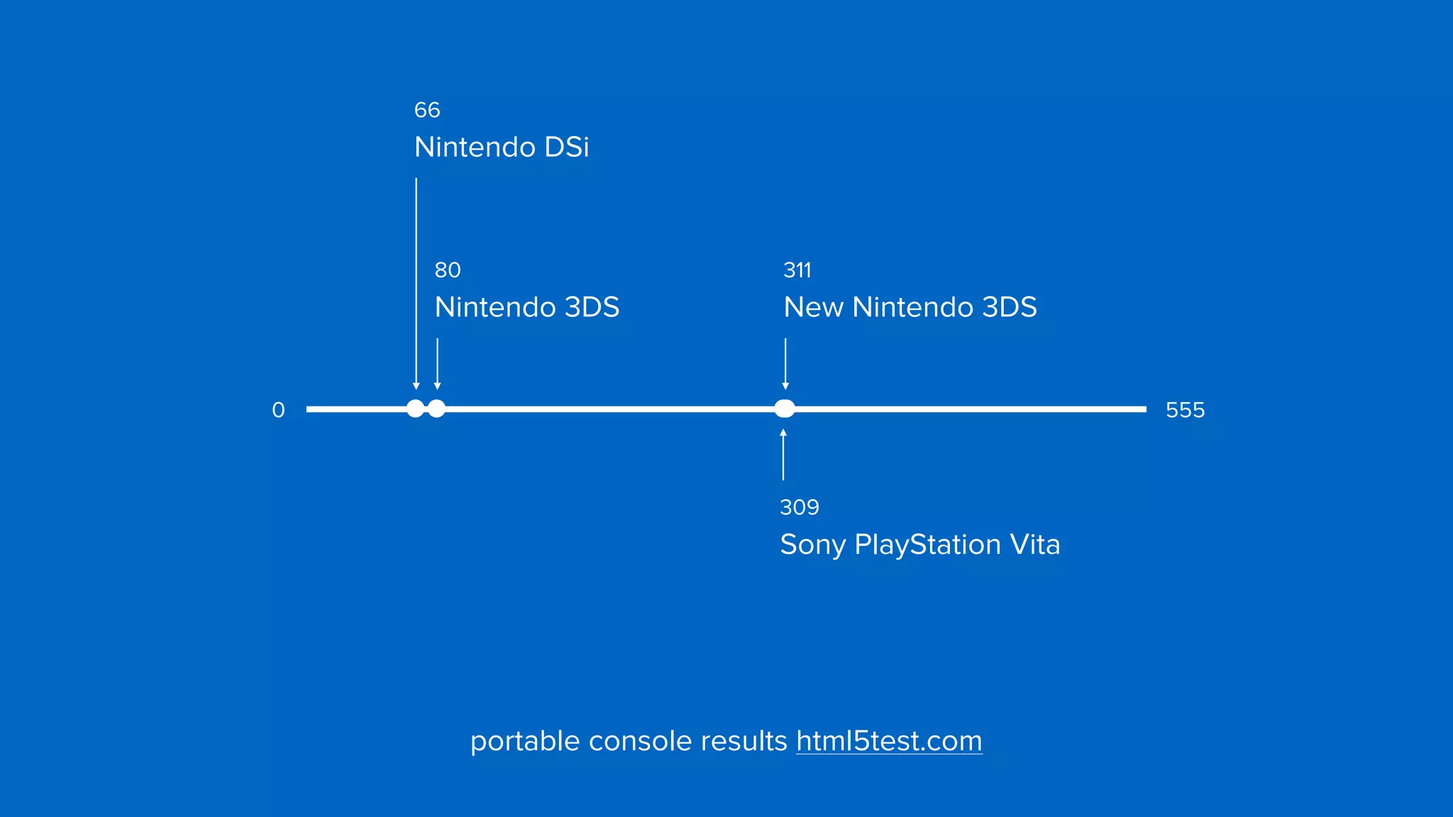 66 
Nintendo DSi
309 
Sony PlayStation Vita
311 
New Nintendo 3DS
portable console results html5test.com
5550
80 
Nintendo 3DS
 