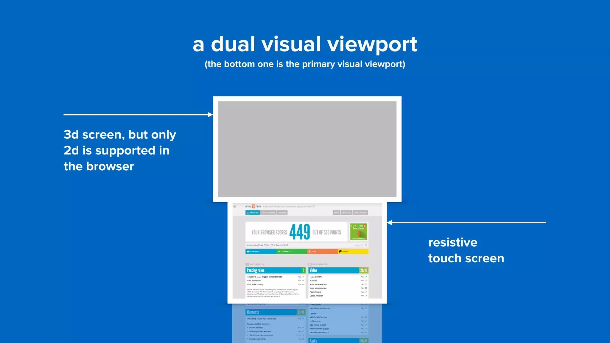 a dual visual viewport 
(the bottom one is the primary visual viewport)
3d screen, but only
2d is supported in
the browser
resistive  
touch screen
 
