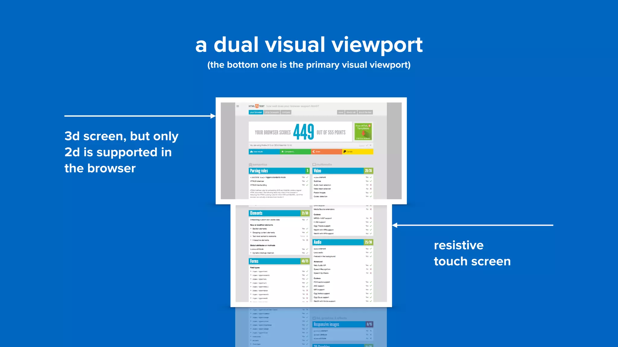 a dual visual viewport 
(the bottom one is the primary visual viewport)
3d screen, but only
2d is supported in
the browser
resistive  
touch screen
 
