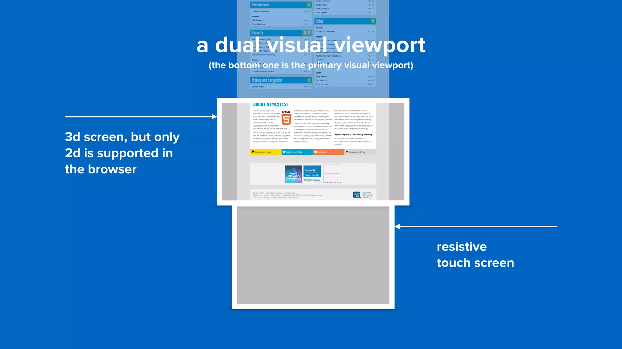 a dual visual viewport 
(the bottom one is the primary visual viewport)
3d screen, but only
2d is supported in
the browser
resistive  
touch screen
 
