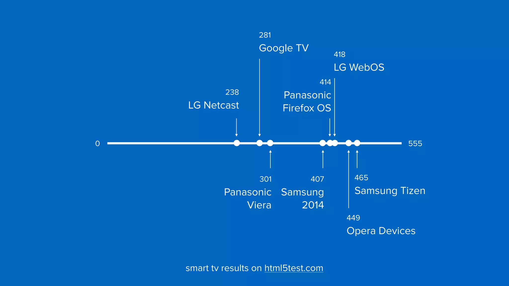 418 
LG WebOS
281 
Google TV
238 
LG Netcast
465 
Samsung Tizen
449 
Opera Devices
301 
Panasonic 
Viera
smart tv results on html5test.com
5550
414 
Panasonic 
Firefox OS
407 
Samsung 
2014
 