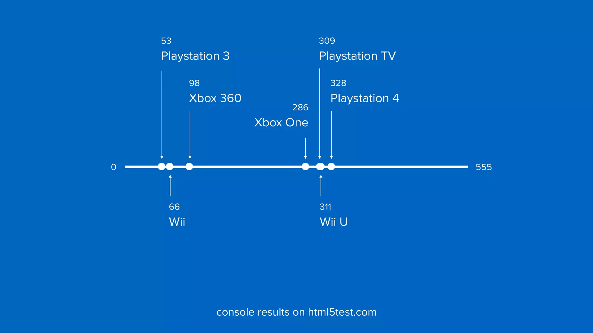 328 
Playstation 4
53 
Playstation 3
309 
Playstation TV
98 
Xbox 360
286 
Xbox One
311 
Wii U
66 
Wii
5550
console results on html5test.com
 