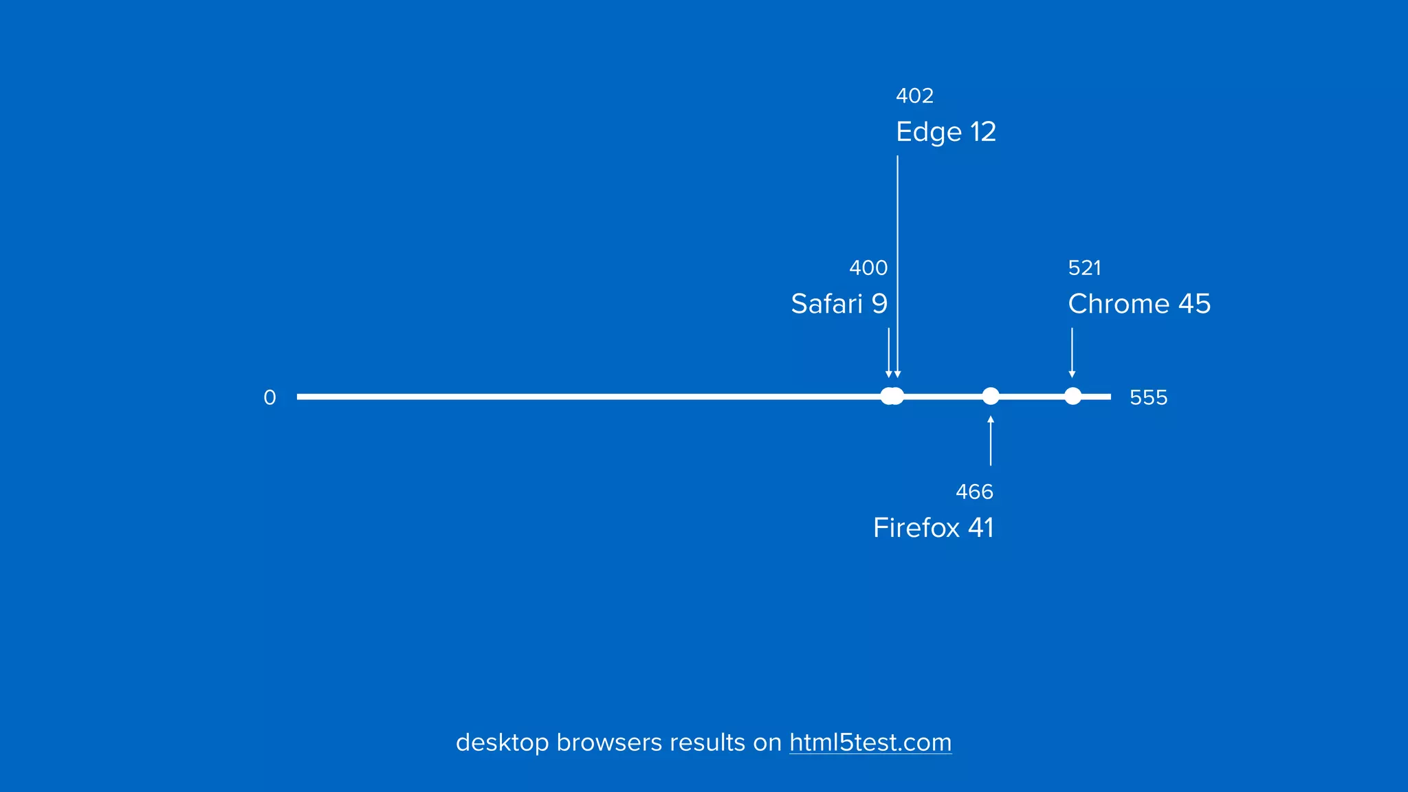 402 
Edge 12
400 
Safari 9
521 
Chrome 45
466 
Firefox 41
5550
desktop browsers results on html5test.com
 