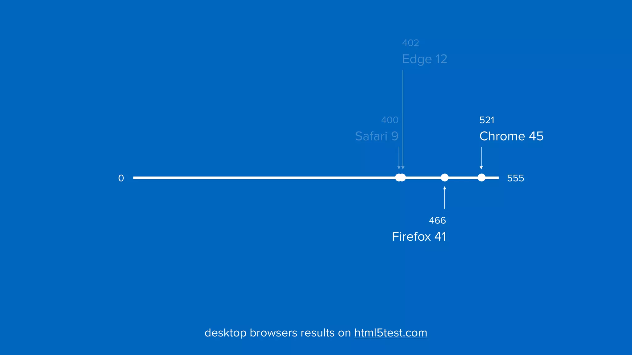 402 
Edge 12
400 
Safari 9
466 
Firefox 41
5550
desktop browsers results on html5test.com
521 
Chrome 45
 