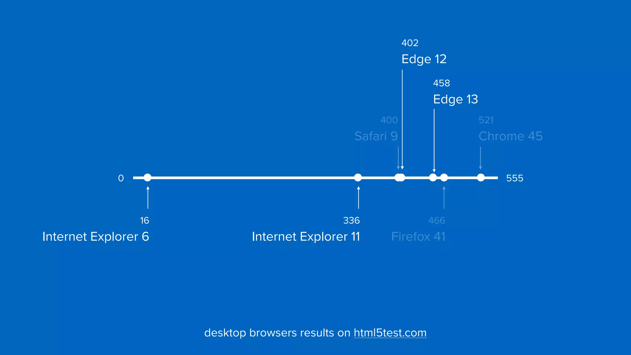 402 
Edge 12
400 
Safari 9
521 
Chrome 45
466 
Firefox 41
5550
desktop browsers results on html5test.com
16 
Internet Explorer 6
458 
Edge 13
336 
Internet Explorer 11
 