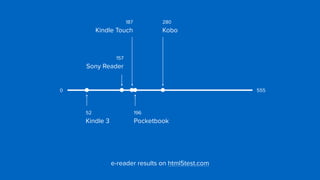 e-reader results on html5test.com
5550
196 
Pocketbook
280 
Kobo
157 
Sony Reader
52 
Kindle 3
187 
Kindle Touch
 