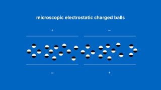 microscopic electrostatic charged balls
+ –
– +
 