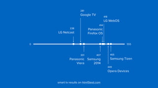 418 
LG WebOS
281 
Google TV
238 
LG Netcast
465 
Samsung Tizen
449 
Opera Devices
301 
Panasonic 
Viera
smart tv results on html5test.com
5550
414 
Panasonic 
Firefox OS
407 
Samsung 
2014
 