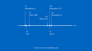 328 
Playstation 4
53 
Playstation 3
309 
Playstation TV
98 
Xbox 360
286 
Xbox One
311 
Wii U
66 
Wii
5550
console results on html5test.com
 