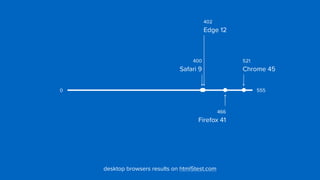 402 
Edge 12
400 
Safari 9
521 
Chrome 45
466 
Firefox 41
5550
desktop browsers results on html5test.com
 