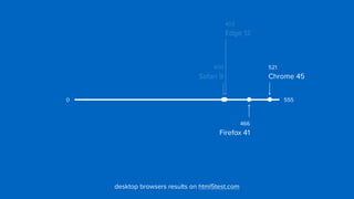 402 
Edge 12
400 
Safari 9
466 
Firefox 41
5550
desktop browsers results on html5test.com
521 
Chrome 45
 