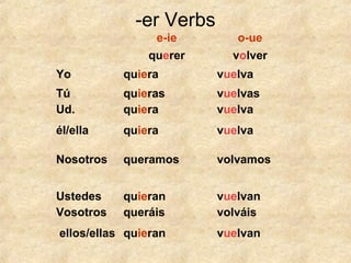 -er Verbs
e-ie o-ue
querer volver
Yo quiera vuelva
Tú
Ud.
quieras
quiera
vuelvas
vuelva
él/ella quiera vuelva
Nosotros queramos volvamos
Ustedes
Vosotros
quieran
queráis
vuelvan
volváis
ellos/ellas quieran vuelvan
 