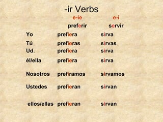 -ir Verbs
e-ie e-i
preferir servir
Yo prefiera sirva
Tú
Ud.
prefieras
prefiera
sirvas
sirva
él/ella prefiera sirva
Nosotros prefiramos sirvamos
Ustedes prefieran sirvan
ellos/ellas prefieran sirvan
 