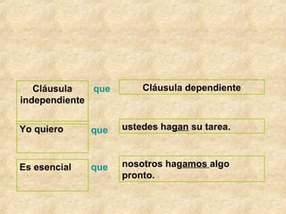 Cláusula
independiente
que Cláusula dependiente
Yo quiero ustedes hagan su tarea.
Es esencial nosotros hagamos algo
pronto.
que
que
 