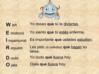 W ish Yo deseo que tú te diviertas.
E motions Yo siento que tú estés enferma.
I mpersonal Es importante que ustedes estudien.
R equest Les pido (a ustedes) que hagan su
tarea.
D oubt Yo dudo que llueva hoy.
O jala Ojala que llueva hoy.
 