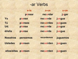 -ar Verbs
e-ie o-ue u-ue
pensar recordar jugar
Yo piense recuerde juegue
Tú
Ud.
pienses
piense
recuerdes
recuerde
juegues
juegue
él/ella piense recuerde juegue
Nosotros pensemos recordemos juguemos
Ustedes piensen recuerden jueguen
ellos/ellas piensen recuerden jueguen
 
