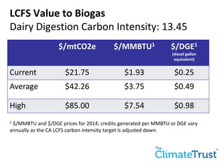 $/mtCO2e $/MMBTU1 $/DGE1
(diesel gallon
equivalent)
Current $21.75 $1.93 $0.25
Average $42.26 $3.75 $0.49
High $85.00 $7.54 $0.98
LCFS Value to Biogas
Dairy Digestion Carbon Intensity: 13.45
1 $/MMBTU and $/DGE prices for 2014; credits generated per MMBTU or DGE vary
annually as the CA LCFS carbon intensity target is adjusted down.
 