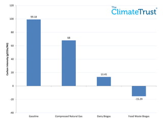 99.18
68
13.45
-15.29
-40
-20
0
20
40
60
80
100
120
Gasoline Compressed Natural Gas Dairy Biogas Food Waste Biogas
CarbonIntensity(gCO2e/MJ)
 
