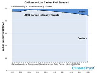 0
20
40
60
80
100
2011 2012 2013 2014 2015 2016 2017 2018 2019 2020
CarbonIntensity(gCO2e/MJ) California’s Low Carbon Fuel Standard
Carbon Intensity of Compressed Biomethane from Dairy Farms - 13.45 gCO2e/MJ
Carbon Intensity of Crude Oil - 99.18 gCO2e/MJ
LCFS Carbon Intensity Targets
Credits
Deficits
 