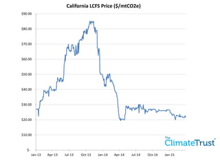 $-
$10.00
$20.00
$30.00
$40.00
$50.00
$60.00
$70.00
$80.00
$90.00
Jan-13 Apr-13 Jul-13 Oct-13 Jan-14 Apr-14 Jul-14 Oct-14 Jan-15
California LCFS Price ($/mtCO2e)
 