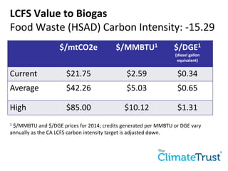 $/mtCO2e $/MMBTU1 $/DGE1
(diesel gallon
equivalent)
Current $21.75 $2.59 $0.34
Average $42.26 $5.03 $0.65
High $85.00 $10.12 $1.31
LCFS Value to Biogas
Food Waste (HSAD) Carbon Intensity: -15.29
1 $/MMBTU and $/DGE prices for 2014; credits generated per MMBTU or DGE vary
annually as the CA LCFS carbon intensity target is adjusted down.
 