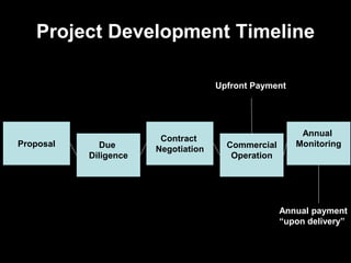 Project Development Timeline
Proposal Due
Diligence
Contract
Negotiation Commercial
Operation
Annual
Monitoring
Upfront Payment
Annual payment
“upon delivery”
 