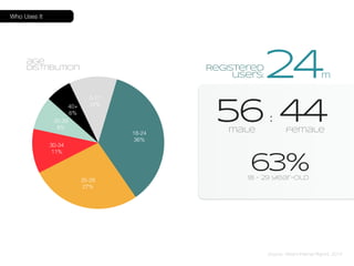 40+ 
6% 
35-39 
8% 
30-34 
11% 
24m 
Registered 
users: 
0-17 
12% 56 : 44 
25-29 
27% 
18-24 
36% 
male 
63% 
female 
18 - 29 year-old 
Source: Weishi Internal Report, 2014 
Who Uses It 
age 
distribution 
 